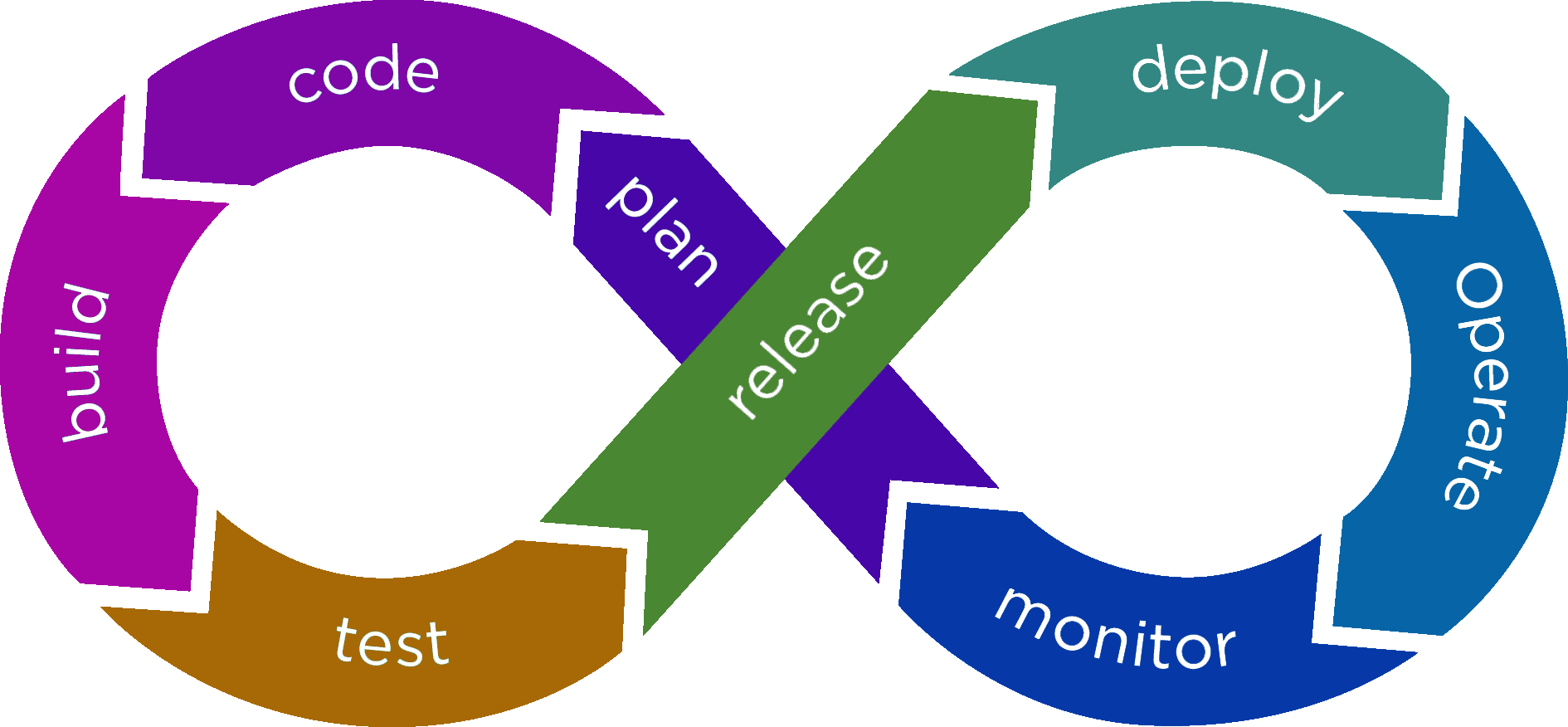 Arriba 71+ imagen modelo devops